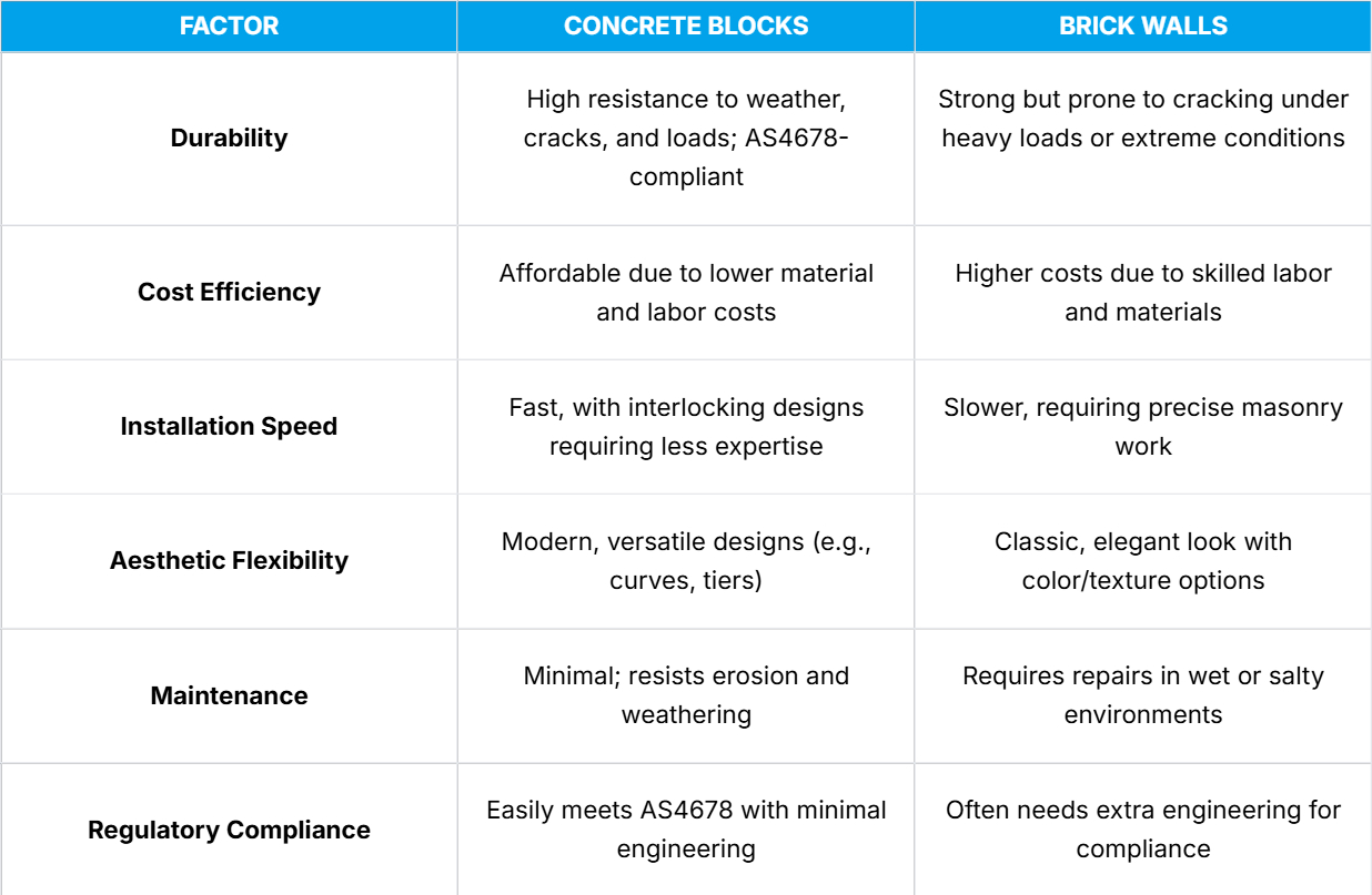 concrete blocks vs brick walls table comparison for bets material